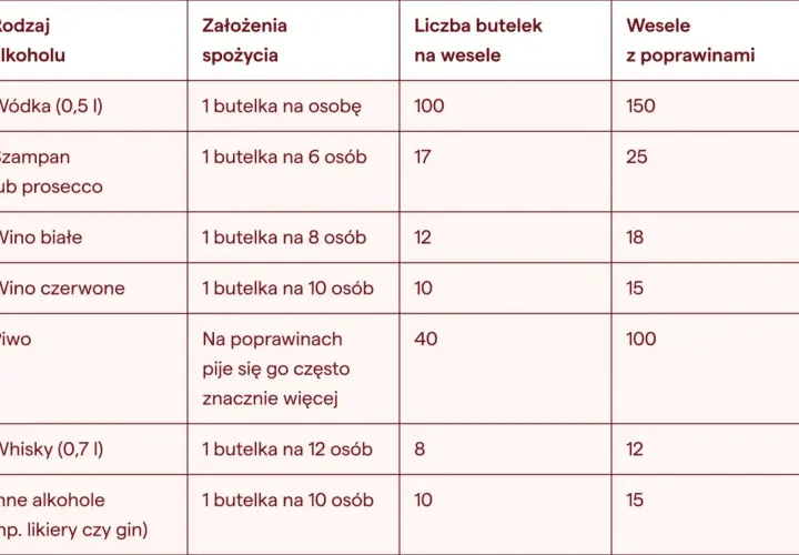 Tabela podpowiada, ile wódki na wesele i inne alkohole kupić. Wódka: 1 butelka na osobę, 100 butelek na wesele.