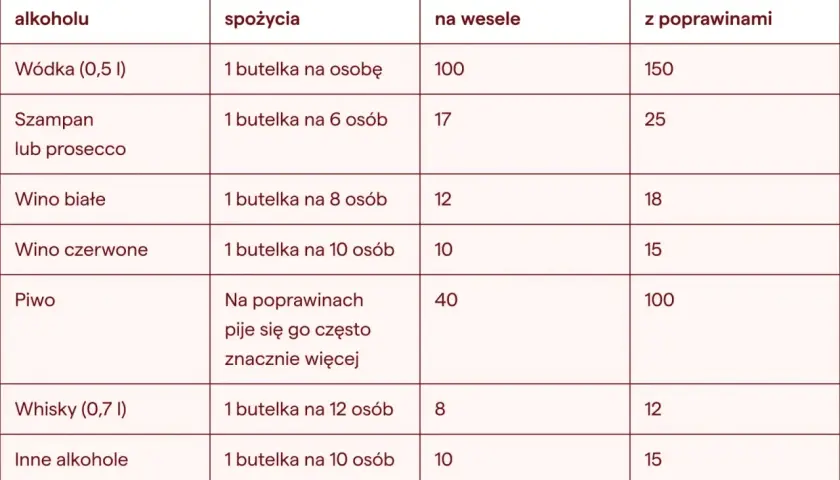 Tabela podpowiada, ile wódki na wesele i inne alkohole kupić. Wódka: 1 butelka na osobę, 100 butelek na wesele.