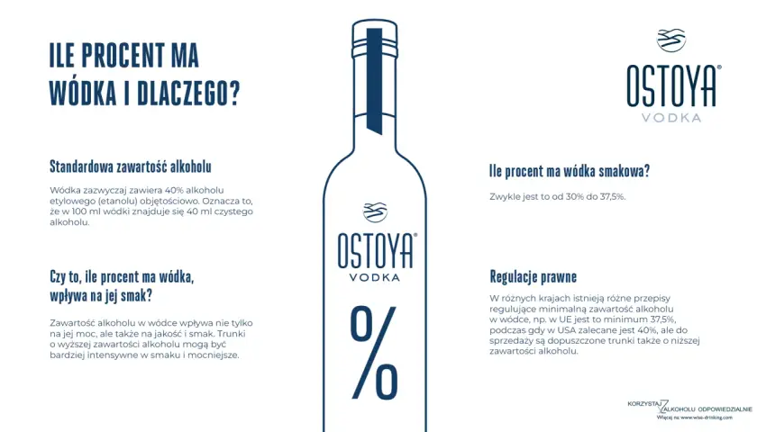 Ile procent ma wódka? Standardowo 40%, ale wódka smakowa to 30-37,5%. Zawartość alkoholu wpływa na smak i moc.