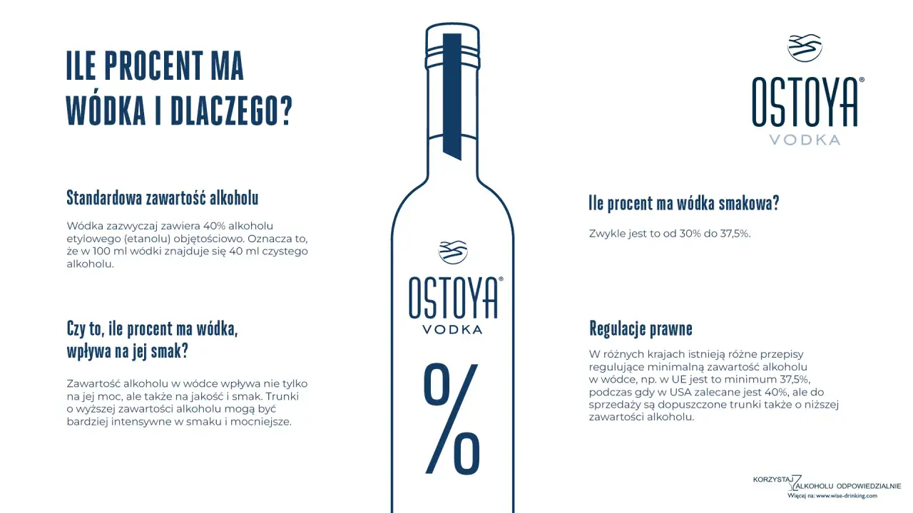 Ile procent ma wódka? Standardowo 40%, ale wódka smakowa to 30-37,5%. Zawartość alkoholu wpływa na smak i moc.