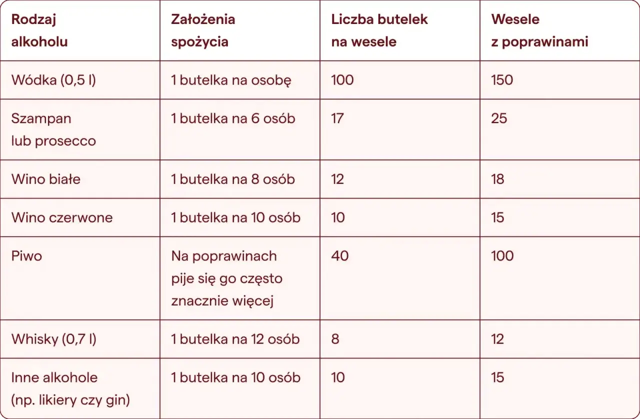 Tabela podpowiada, jaka wódka na wesele będzie najlepsza. Wskazuje, ile butelek potrzebujesz na osobę i z poprawinami.